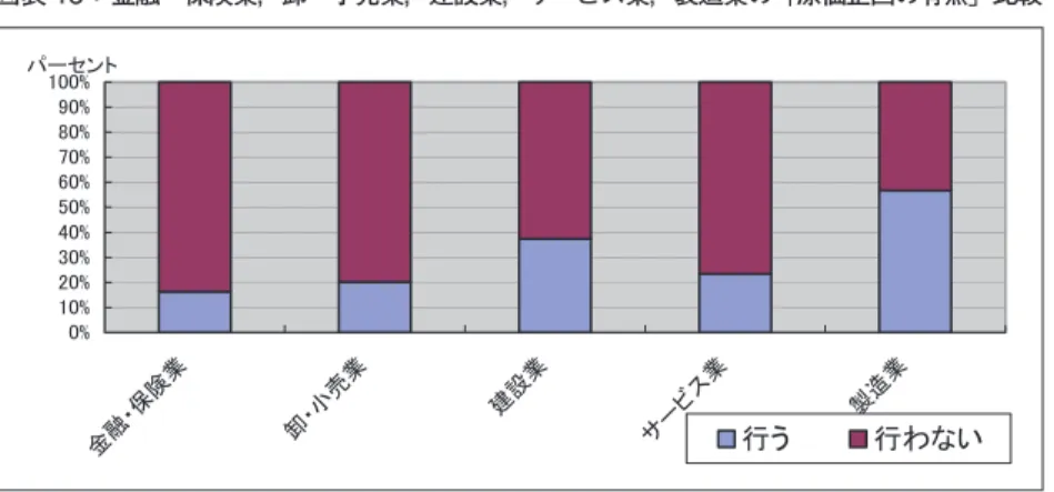 図表 13：金融・保険業，卸・小売業，建設業，サービス業，製造業の「原価企画の有無」比較 㻜㻑㻝㻜㻑㻞㻜㻑㻟㻜㻑㻠㻜㻑㻡㻜㻑㻢㻜㻑㻣㻜㻑㻤㻜㻑㻥㻜㻑㻝㻜㻜㻑 㔠 ⼥ 䞉ಖ 㝤 ᴗ ༺䞉ᑠ኎ ᴗ ᘓタᴗ 䝃 䞊 䝡 䝇 ᴗ 〇㐀ᴗ䝟䞊䝉䞁䝖⾜䛖 ⾜䜟䛺䛔 金融・保険業の原価企画については，20 社の 16.3% と実践率が少なかった ため，以下，推測統計による解析は行なえず，記述統計も省略する。 ５．原価管理 金融・保険業における原価管理について，まず実践企業は，既にみたように 43 社の 35.0% で，非