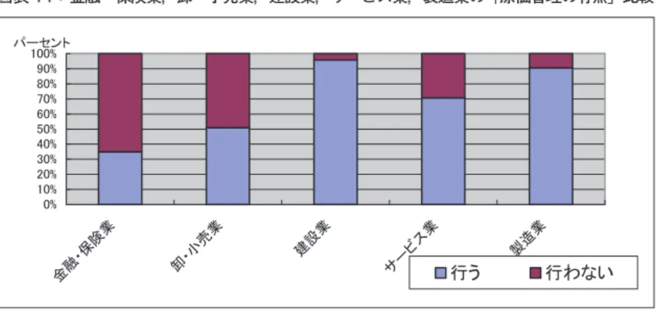 図表 14：金融・保険業，卸・小売業，建設業，サービス業，製造業の「原価管理の有無」比較 㻜㻑㻝㻜㻑㻞㻜㻑㻟㻜㻑㻠㻜㻑㻡㻜㻑㻢㻜㻑㻣㻜㻑㻤㻜㻑㻥㻜㻑 㻝㻜㻜㻑 㔠 ⼥ 䞉ಖ 㝤 ᴗ ༺ 䞉ᑠ ኎ ᴗ ᘓ タ ᴗ 䝃䞊䝡䝇 ᴗ 〇 㐀 ᴗ䝟䞊䝉䞁䝖⾜䛖 ⾜䜟䛺䛔 金融・保険業と卸・小売業でカイ二乗検定を行ったところ，有意な差がみら れ（χ ２ = 8.528，自由度 =1，p=.003），卸・小売業のほうが実践程度が高かっ た。金融・保険業と建設業で同じ検定を行ったところ，有意な差がみられ（χ ２ =  10
