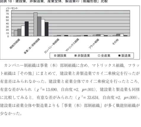 図表 18：建設業，非製造業，産業全体，製造業の「組織形態」比較 㻜㻝㻜㻞㻜㻟㻜㻠㻜㻡㻜㻢㻜㻣㻜㻤㻜 ⫋ ⬟ ู ⤌ ⧊ ஦ ᴗ 䠄ᮏ 䠅㒊 ไ ⤌ ⧊ 䜹 䞁 䝟 䝙 䞊 ไ ⤌ ⧊ 䝬 䝖䝸 䝑 䜽 䝇 ⤌ ⧊ 䝣 䝷 䝑 䝖⤌ ⧊ 䛭 䛾 ௚䝟䞊䝉䞁䝖 ᘓタᴗ 㠀〇㐀ᴗ ඲⏘ᴗ 〇㐀ᴗ カンパニー制組織は事業（本）部制組織に含め，マトリックス組織，フラッ ト組織は「その他」にまとめて，建設業と非製造業でカイ二乗検定を行ったが 有意差はみられなかった。建設業と産業全体でカイ二乗検定を行ったところ， 有意