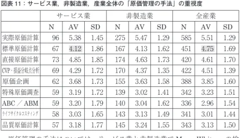 図表 11：サービス業，非製造業，産業全体の「原価管理の手法」の重視度 サービス業 非製造業 全産業 N AV SD N AV SD N AV SD 実際原価計算 96 5.38  1.45  275 5.47  1.29  585 5.51  1.29  標準原価計算 67 4.12  1.86  167 4.13  1.62  451 4.75  1.69  直接原価計算 73 4.85  1.85  174 4.63  1.73  420 4.61  1.70  CVP・損益分岐点分析 69 4.29