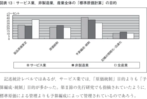 図表 13：サービス業，非製造業，産業全体の「標準原価計算」の目的 㻜㻝㻜㻡㻝㻡㻞㻜㻞㻡㻟㻜㻟㻡㻠㻜㻠㻡 〇 ရ ཎ ౯ ⟬ ᐃ ཎ ౯ ⤫ ไ ண ⟬ ⦅ ᡂ 䞉⤫ ไ グ ᖒ 䛾 ⡆ ␎ ໬ 䞉㎿ ㏿ ໬䝟䞊䝉䞁䝖 䝃䞊䝡䝇ᴗ 㠀〇㐀ᴗ ඲⏘ᴗ 記述統計レベルではあるが，サービス業では，「原価統制」目的よりも「予 算編成・統制」目的が多かった。第Ⅱ節の先行研究でも指摘されていたように， 標準原価による管理よりも予算編成によって管理されているのであろう。 c