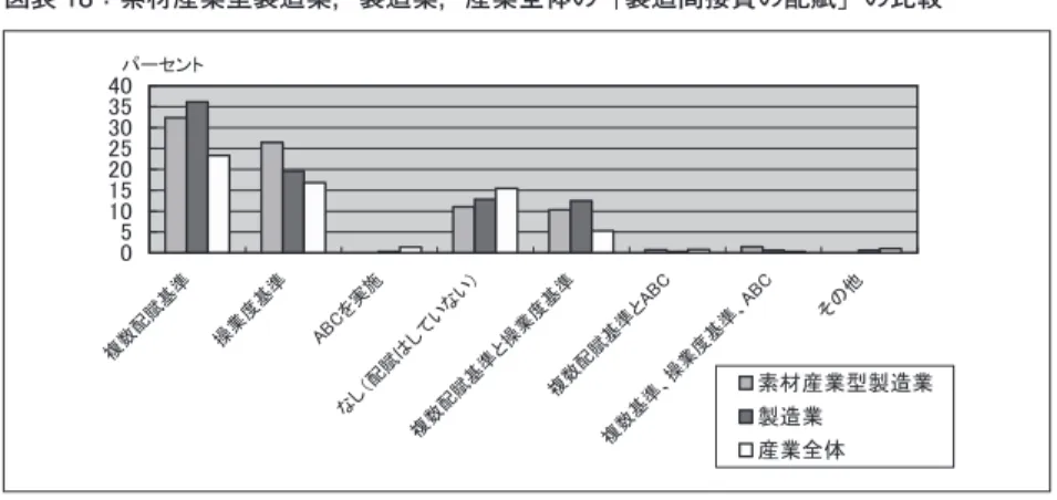 図表 18：素材産業型製造業，製造業，産業全体の「製造間接費の配賦」の比較 㻜㻡㻝㻜㻝㻡㻞㻜㻞㻡㻟㻜㻟㻡㻠㻜 」 ᩘ 㓄 ㈿ ᇶ ‽ ᧯ ᴗ ᗘ ᇶ ‽ 㻭㻮 㻯䜢 ᐇ ᪋ 䛺 䛧 䠄㓄 ㈿ 䛿 䛧 䛶 䛔 䛺 䛔 䠅 」 ᩘ 㓄 ㈿ ᇶ ‽ 䛸 ᧯ ᴗ ᗘ ᇶ ‽」 ᩘ 㓄 ㈿ ᇶ ‽ 䛸 㻭㻮 㻯 䛭 䛾 ௚䝟䞊䝉䞁䝖 ⣲ᮦ⏘ᴗᆺ〇㐀ᴗ〇㐀ᴗ 」ᩘᇶ‽䚸᧯ᴗᗘᇶ‽䚸㻭㻮㻯 ⏘ᴗ඲య ６．ABC/ABM ABC は採用企業が９社の 6.6% とそもそも低く省略する。 ７．実体管理 実体管理を行う企業は 7