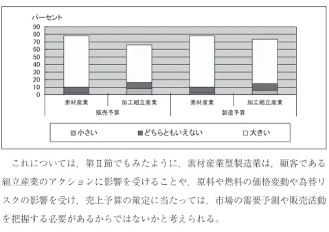 図表 22：素材産業型製造業，加工組立型製造業の「各種予算のウエイト」の比較 㻜㻝㻜㻞㻜㻟㻜㻠㻜㻡㻜㻢㻜㻣㻜㻤㻜㻥㻜 ⣲ᮦ⏘ᴗ ຍᕤ⤌❧⏘ᴗ ⣲ᮦ⏘ᴗ ຍᕤ⤌❧⏘ᴗ ⟬ண㐀〇⟬ண኎㈍䝟䞊䝉䞁䝖 ᑠ䛥䛔 䛹䛱䜙䛸䜒䛔䛘䛺䛔 ኱䛝䛔 これについては，第Ⅱ節でもみたように，素材産業型製造業は，顧客である 組立産業のアクションに影響を受けることや，原料や燃料の価格変動や為替リ スクの影響を受け，売上予算の策定に当たっては，市場の需要予測や販売活動 を把握する必要があるからではないかと考えられる。 ③予算管理の問題点