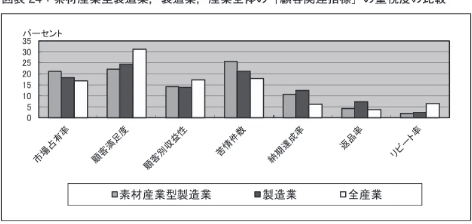 図表 24：素材産業型製造業，製造業，産業全体の「顧客関連指標」の重視度の比較 㻜㻡㻝㻜㻝㻡㻞㻜㻞㻡㻟㻜㻟㻡 䝟䞊䝉䞁䝖 ⣲ᮦ⏘ᴗᆺ〇㐀ᴗ 〇㐀ᴗ ඲⏘ᴗ 記述統計レベルであるが，素材産業型製造業は他の産業と比べて， 「苦情件数」 や「市場占有率」が重視されていた。また，加工組立型製造業に比べても同様 であった。これは取引先が第Ⅱ節でもみたような継続的な取引をする固定ユー ザーとなっているためではないかと考えられる。 b