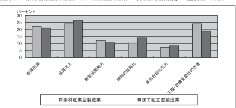図表 25：素材産業型製造業，加工組立型製造業の「製造関連指標」の重視度の比較 㻜㻡㻝㻜㻝㻡㻞㻜㻞㻡㻟㻜 ᅾ ᗜ ๐ ῶ ရ ㉁ ྥ ୖ ᪂ 〇 ရ 㛤 Ⓨ ຊ ⣡ ᮇ 䛾 ▷ ⦰ ໬ ஦ ົ ྜ ⌮ ໬ ດ ຊ ᕤ ⛬ 䞉タ ഛ ⏕ ⏘ ᛶ 䛾 ᨵ ၿ䝟䞊䝉䞁䝖 ⣲ᮦ⏘ᴗᆺ〇㐀ᴗ ຍᕤ⤌❧ᆺ〇㐀ᴗ 素材産業型製造業は同種製品を大量に反復継続的に生産するため在庫削減が 重要になり，また，大規模設備を有するため，「工程・設備生産性の改善」が 重要となり，生産の合理化を図っていく必要があるからであろうと考えられ