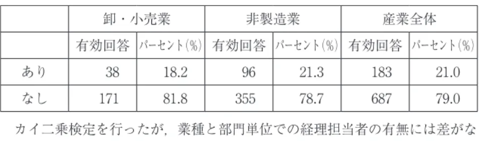 図表 14：卸・小売業，非製造業，産業全体の部門単位での経理担当者の有無の比較 卸・小売業 非製造業 産業全体 有効回答 パーセント（％） 有効回答 パーセント（％） 有効回答 パーセント（％） あり 38 18.2  96 21.3  183 21.0 なし 171 81.8  355 78.7  687 79.0 カイ二乗検定を行ったが，業種と部門単位での経理担当者の有無には差がな かった。 ②管理責任単位 次に組織管理のための管理責任単位については，次の図のように，「プロ フィット・センター」32.7