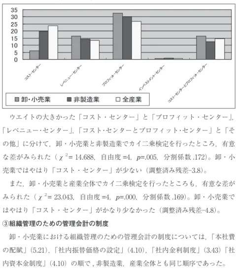 図表 15b：卸・小売業，非製造業，産業全体の管理責任単位の比較 㻜㻡㻝㻜㻝㻡㻞㻜㻞㻡㻟㻜㻟㻡 䝁 䝇 䝖䞉 䝉 䞁 䝍 䞊 䝺 䝧 䝙 䝳 䞊 䞉䝉 䞁 䝍 䞊 䝥 䝻 䝣 䜱 䝑䝖 䞉䝉 䞁 䝍 䞊 䜲 䞁 䝧 䝇 䝖䝯 䞁 䝖䞉 䝉 䞁 䝍 䞊 䝁 䝇 䝖䞉 䝉 䞁 䝍 䞊 䛸 䝥 䝻 䝣 䜱 䝑䝖 䞉䝉 䞁 䝍 䞊༺䞉ᑠ኎ᴗ㠀〇㐀ᴗ඲⏘ᴗ ウエイトの大きかった「コスト・センター」と「プロフィット・センター」， 「レベニュー・センター」，「コスト・センターとプロフィット・センター」と「そ の他」に分け