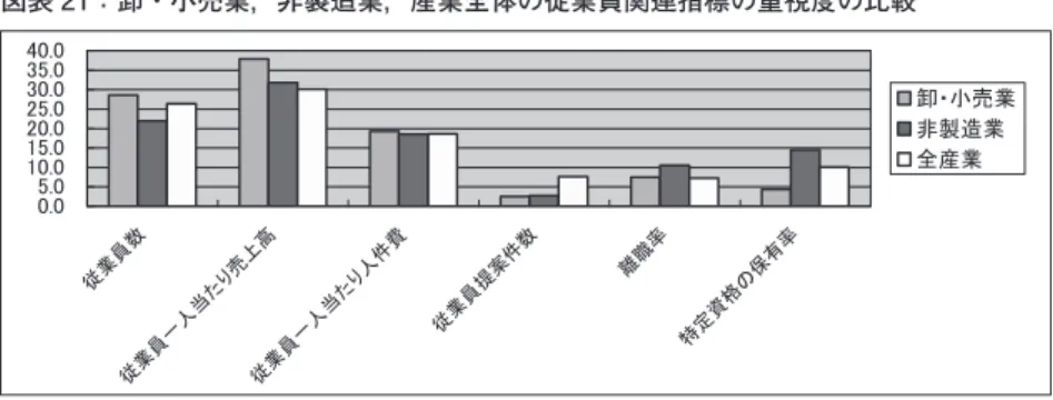 図表 21：卸・小売業，非製造業，産業全体の従業員関連指標の重視度の比較 㻜㻚㻜㻡㻚㻜㻝㻜㻚㻜㻝㻡㻚㻜㻞㻜㻚㻜㻞㻡㻚㻜㻟㻜㻚㻜㻟㻡㻚㻜㻠㻜㻚㻜 ᚑ ᴗ ဨ ᩘ ᚑ ᴗ ဨ ୍ ே ᙜ 䛯 䜚 ኎ ୖ 㧗ᚑ ᴗ ဨ ୍ ே ᙜ 䛯 䜚 ே ௳ ㈝ ᚑ ᴗ ဨ ᥦ ᱌ ௳ ᩘ 㞳 ⫋ ⋡ ≉ ᐃ ㈨ ᱁ 䛾 ಖ ᭷ ⋡ ༺䞉ᑠ኎ᴗ㠀〇㐀ᴗ඲⏘ᴗ 13．BSC BSC の導入は，既にみたように導入企業は 17 社の 7.8% と非常に少なく， 非製造業の 9.4%，産業全体の 7.6% と同様であった。以下，サン