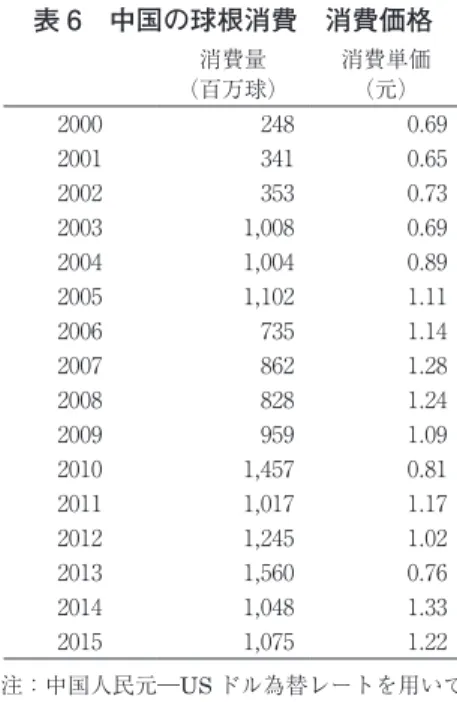 表 6　中国の球根消費　消費価格 消費量 （百万球） 消費単価（元） 2000 248 0.69 2001 341 0.65 2002 353 0.73 2003 1,008 0.69 2004 1,004 0.89 2005 1,102 1.11 2006 735 1.14 2007 862 1.28 2008 828 1.24 2009 959 1.09 2010 1,457 0.81 2011 1,017 1.17 2012 1,245 1.02 2013 1,560 0.76 2014 1,048 