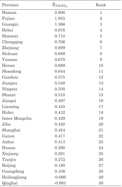 Table 3. Estimates of the sales elasticity of total fixed assets