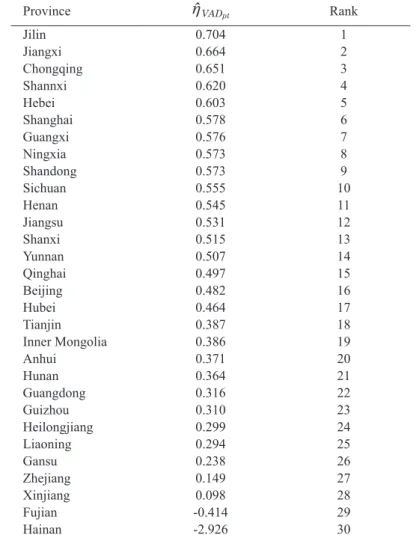 Table 5. Estimates of the industrial value added elasticity of total fixed  assets