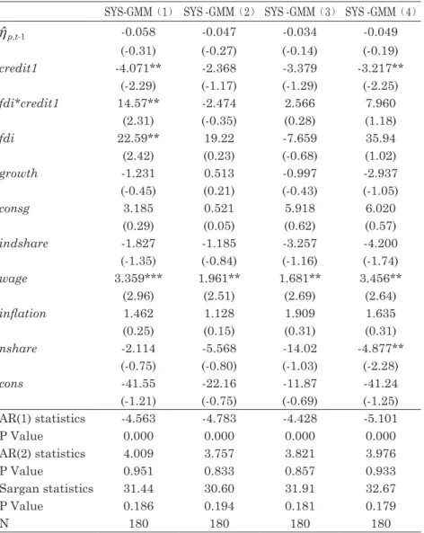 Table 6. Effects of financial development and FDI on industrial  value added elasticity of total fixed assets 