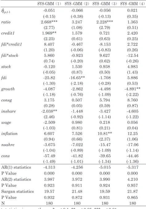 Table 7. The effect of financial structure on allocation of investment                      SYS-GMM（1） SYS -GMM（2） SYS -GMM（3） SYS -GMM（4）