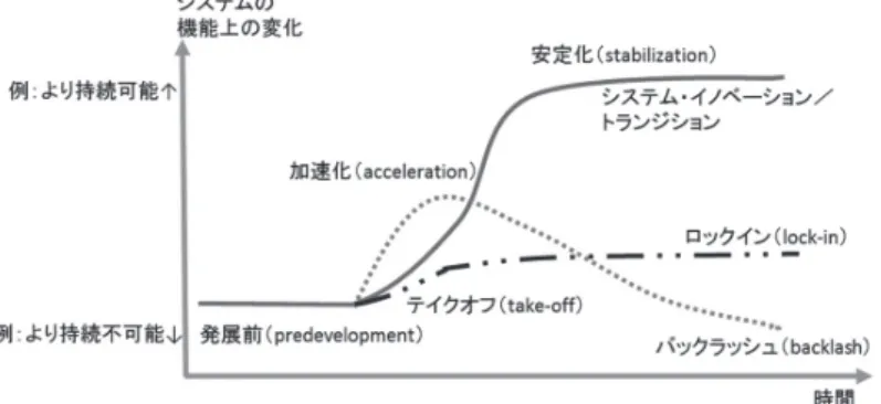 図 2-2：トランジションの四つのフェーズと経路の類型
