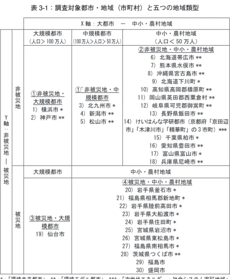 表 3-1：調査対象都市・地域（市町村）と五つの地域類型 調査対象となる都市・地域は，表 3-1 中の①～④（下線部）に示すように， 五つの地域類型において把握し，計 32（「けいはんな学研都市」を一つの地域 とすると計 30）の自治体（市町村）を選定した。5 地域類型としての把握は，①’ に該当する中規模都市が「被災地」として存在しないことによる。これら自治X 軸：大都市　－　中小・農村地域Y軸：非被災地｜被災地非被災地大規模都市（人口＞ 100 万人）中規模都市（100 万人＞人口＞ 50 万人）中小・