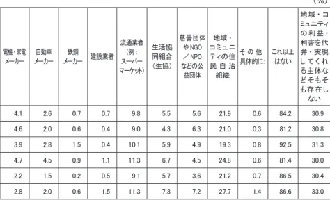 表 4-1：地域・コミュニティ　　　　　　　　　　の利益・利害代弁者への支持 （％） ｎ = 国 地方自 治体 （都道府県および市町村） 既存の 電力会社 自然 （再生可能） エネル ギ ー事業者 ガス会社 農業 関係者 漁業 関係者 林業 関係者 電機 ・ 家電メーカー 自動車 メーカー 鉄鋼 メーカー 建設業者 流通業者（例 ：スーパー マーケット） 生活協同組合（生協） 慈善団体や NGO／ NPOなどの公益団体 地域 ・ コ ミ ュ ニティの住民 自 治組織 そ の 他　具体的に： これ以上はない 