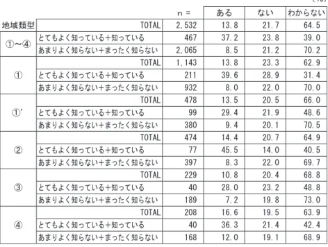表 5-1：「スマート・シティ創出過程への参画意思の有無」と 　　　「当該施策展開を知っているか否か」とのクロス集計 （％） ｎ = ある ない わからない 地域類型 TOTAL 2,532  13.8  21.7  64.5  ①～④ とてもよく知っている＋知っている 467  37.2  23.8  39.0  あまりよく知らない＋まったく知らない 2,065  8.5  21.2  70.2  ① TOTAL 1,143  13.8  23.3  62.9 とてもよく知っている＋知っている211 39