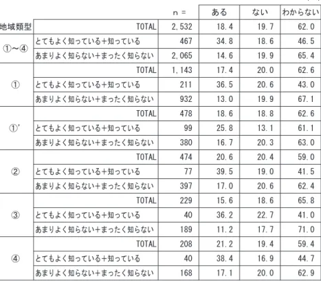 表 5-2：「電力システムを自己所有下に置くための施策展開への参画意思」と 「当該施策展開を知っているか否か」とのクロス集計 （％） ｎ = ある ない わからない 地域類型 TOTAL 2,532  18.4  19.7  62.0  ①～④ とてもよく知っている＋知っている 467  34.8  18.6  46.5  あまりよく知らない＋まったく知らない 2,065  14.6  19.9  65.4  ① TOTAL 1,143  17.4  20.0  62.6 とてもよく知っている＋知っている2