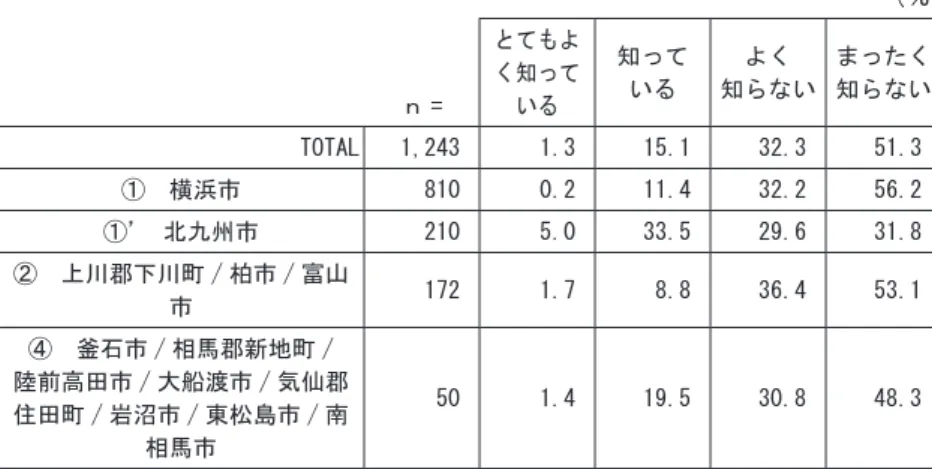 表 5-6：自治体が「環境未来都市」 12 に選定され， 先端施策に取り組んでいることを知っているか否か （％） ｎ = とてもよく知っている 知っている よく 知らない まったく知らない TOTAL 1,243  1.3  15.1  32.3  51.3  ①　横浜市 810  0.2  11.4  32.2  56.2  ①’ 　北九州市 210  5.0  33.5  29.6  31.8  ②　上川郡下川町 / 柏市 / 富山 市 172  1.7  8.8  36.4  53.1  ④　釜石市 