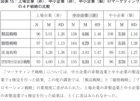 図表 15：上場企業（非），中小企業（非），中小企業（製）のマーケティング の４Ｐ戦略の比較 上場企業（非） 中小企業（非） 中小企業（製） N M SD N M SD N M SD 製品戦略 96 5.01 1.26 158 4.66 1.48 108 5.16 1.16 価格戦略 97 5.07 1.13 164 4.79 1.40 109 5.16 1.38 流通戦略 93 4.28 1.38 145 3.93 1.47 99 3.85 1.27 プロモーション戦略 93 4.60 1.34 155 