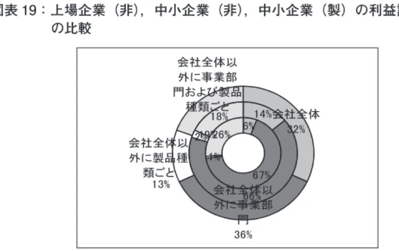 図表 19：上場企業（非），中小企業（非），中小企業（製）の利益計画の範囲 の比較 上場企業の非製造業，中小企業の非製造業は， 「会社全体以外に事業部門ごと」 に利益計画を行う企業が多く，「会社全体以外に製品種類ごと」に利益計画を 行うのは，製造業のほうが多かった。 ②利益計画の手法 利益計画の手法については，先行研究（吉田他，2012）を参考にして，その 利用割合を７点リッカートスケール（「１ 全く利用していない」から「７  非常に利用している」）で調査した。 次表に示すとおり， 「見積財務諸表」と「原価