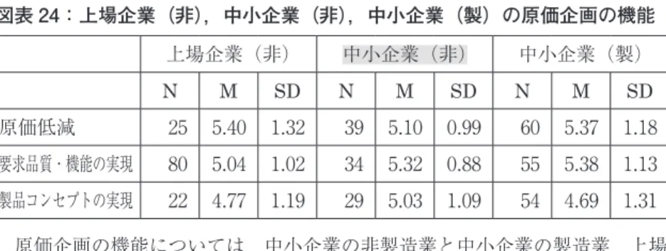 図表 24：上場企業（非），中小企業（非），中小企業（製）の原価企画の機能 上場企業（非） 中小企業（非） 中小企業（製） N M SD N M SD N M SD 原価低減 25 5.40 1.32 39 5.10 0.99 60 5.37 1.18 要求品質・機能の実現 80 5.04 1.02 34 5.32 0.88 55 5.38 1.13 製品コンセプトの実現 22 4.77 1.19 29 5.03 1.09 54 4.69 1.31 原価企画の機能については，中小企業の非製造業と中小企業の製