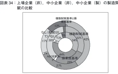 図表 34：上場企業（非），中小企業（非），中小企業（製）の製造間接費の配 賦の比較 ５．ABC/ABM ABC は採用企業が 10 社の 5.5% とそもそも低いが，その内訳は「非常に多い」 7.1%，「かなり多い」7.1%，「やや多い」21.4%，「どちらともいえない」28.6% であった。 ABC については，サンプル数が非常に少ないので，推測統計による解析は 行えず，記述統計についても省略する。 ６．実体管理 実体管理を行う企業は 31 社の 16.9% であった。実体管理の管理会計業務の なかで占