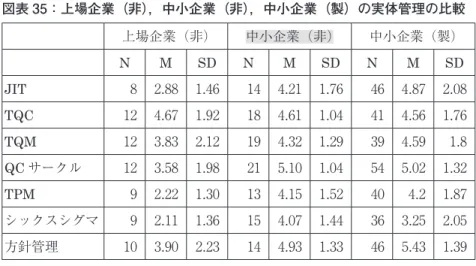 図表 35：上場企業（非），中小企業（非），中小企業（製）の実体管理の比較 上場企業（非） 中小企業（非） 中小企業（製） N M SD N M SD N M SD JIT 8 2.88 1.46 14 4.21 1.76 46 4.87 2.08 TQC 12 4.67 1.92 18 4.61 1.04 41 4.56 1.76 TQM 12 3.83 2.12 19 4.32 1.29 39 4.59 1.8 QC サークル 12 3.58 1.98 21 5.10 1.04 54 5.02 1.32