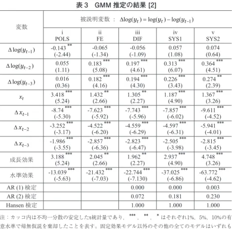 表 3　GMM 推定の結果 [2]