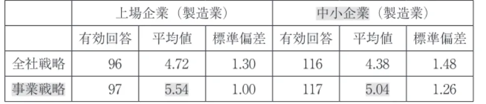 図表 15：上場企業と中小企業の全社戦略と事業戦略の比較   上場企業（製造業） 中小企業（製造業）   有効回答 平均値 標準偏差 有効回答 平均値 標準偏差 全社戦略 96 4.72 1.30 116 4.38 1.48 事業戦略 97 5.54 1.00 117 5.04 1.26 ②事業拡大戦略 事業を拡大するための戦略についても，もちろん企業独自の色彩が強いと思 われるが，この度の中小企業の製造業の調査では， 「市場浸透戦略」（4.98）， 「新 製品開発戦略」（4.94），「新市場開拓戦略」（4