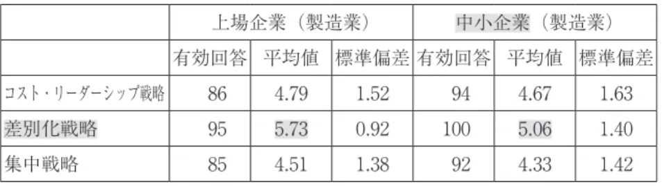 図表 17：上場企業と中小企業の競争戦略の比較   上場企業（製造業） 中小企業（製造業）   有効回答 平均値 標準偏差 有効回答 平均値 標準偏差 コスト・リーダーシップ戦略 86 4.79 1.52 94 4.67 1.63 差別化戦略 95 5.73 0.92 100 5.06 1.40 集中戦略 85 4.51 1.38 92 4.33 1.42 ３．マーケティング戦略 マーケティングのいわゆる４P 戦略については，本稿では製造業を対象にし ていることもあり，「製品戦略」（5.16），「価格戦略」