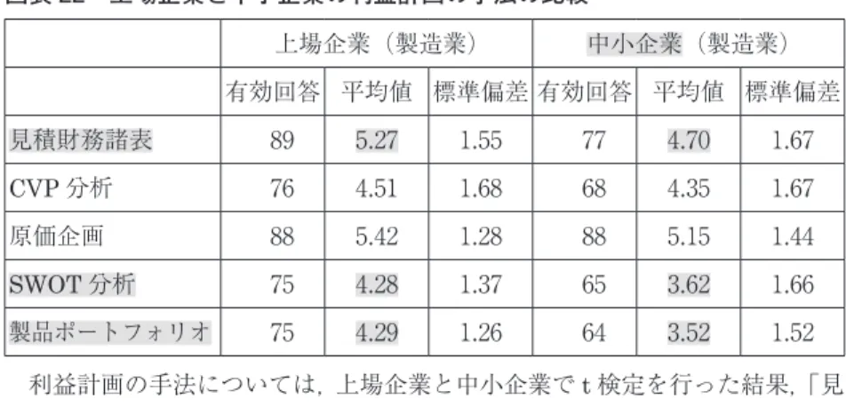 図表 22：上場企業と中小企業の利益計画の手法の比較   上場企業（製造業） 中小企業（製造業）   有効回答 平均値 標準偏差 有効回答 平均値 標準偏差 見積財務諸表 89 5.27 1.55 77 4.70 1.67 CVP 分析 76 4.51 1.68 68 4.35 1.67 原価企画 88 5.42 1.28 88 5.15 1.44 SWOT 分析 75 4.28 1.37 65 3.62 1.66 製品ポートフォリオ 75 4.29 1.26 64 3.52 1.52  利益計画の手法につ