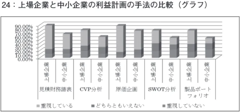 図表 24：上場企業と中小企業の利益計画の手法の比較（グラフ）    ③ CVP 分析 また CVP 分析の利用目的について，先行研究（吉田他，2012）を参考にして， ７点リッカートスケール（「１ 全くあてはまらない」から「７ 非常にあて はまる」）で調査した。 その結果，CVP 分析の利用目的は，「利益計画の立案」（5.14），「利益計画 の決定」（5.04），「企画・計画段階での損益分析」（4.88），「月次・週次の実績 分析・評価」（3.33）の順であった。 CVP 分析の目的については，上場企業と