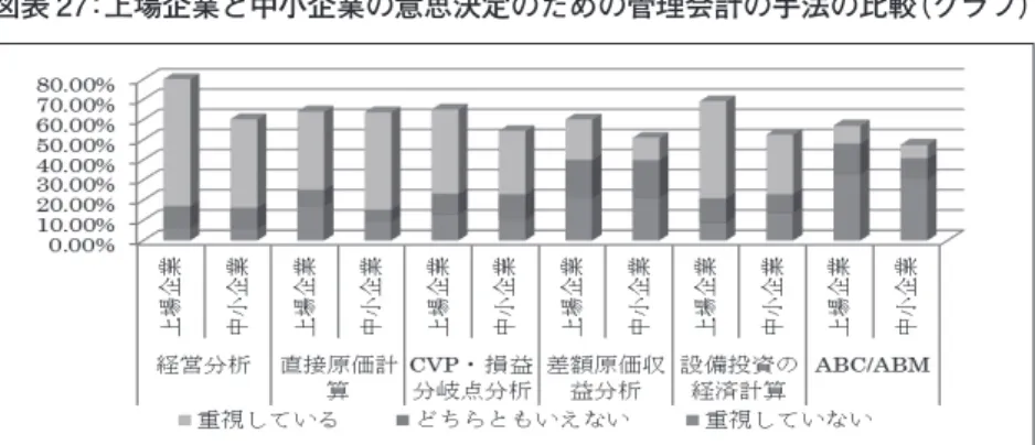 図表 27：上場企業と中小企業の意思決定のための管理会計の手法の比較（グラフ）    Spearman の相関係数をとったところ， 「直接原価計算」は， 「短期的意思決定」 と相関（r=.438，p<.01），「設備投資の経済計算」は，「長期的意思決定」との 相関（r=.445，p<.01）がみられたことは上場企業と同じであった。 また，マーケティングと意思決定の管理会計手法の関係について，上場企 業と同様，「製品戦略」や「価格戦略」と「直接原価計算」に相関（それぞれ r=.463，r=.598
