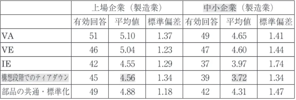 図表 29：上場企業と中小企業の原価企画における目標原価の達成手段の比較   上場企業（製造業） 中小企業（製造業）   有効回答 平均値 標準偏差 有効回答 平均値 標準偏差 VA 51 5.10 1.37 49 4.65 1.41 VE 46 5.04 1.23 47 4.60 1.44 IE 42 4.55 1.29 37 3.97 1.74 構想段階でのティアダウン 45 4.56 1.34 39 3.72 1.34 部品の共通・標準化 49 4.88 1.18 42 4.31 1.47 目標原価の