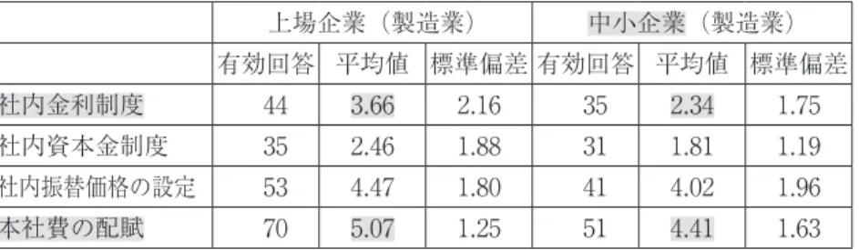 図表 41：上場企業と中小企業の組織管理のための管理会計制度の比較   上場企業（製造業） 中小企業（製造業）   有効回答 平均値 標準偏差 有効回答 平均値 標準偏差 社内金利制度 44 3.66 2.16 35 2.34 1.75 社内資本金制度 35 2.46 1.88 31 1.81 1.19 社内振替価格の設定 53 4.47 1.80 41 4.02 1.96 本社費の配賦 70 5.07 1.25 51 4.41 1.63 組織管理のための管理会計の制度については，上場企業と中小企業で t 