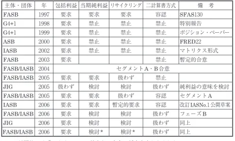 図表 1　利益概念と会計処理および開示形式をめぐる議論 主体・団体 年 包括利益 当期純利益 リサイクリング 二計算書方式 備 考 FASB 1997 要求 要求 要求 容認 SFAS130 G4+1 1998 要求 禁止 禁止 禁止 特別報告 G4+1 1999 要求 禁止 禁止 禁止 ポジション・ペーパー ASB 2000 要求 禁止 禁止 禁止 FRED22 IASB 2002 要求 禁止 禁止 禁止 マトリクス形式 FASB 2003 要求 禁止 暫定的合意 FASB/IASB 2004 セグメント