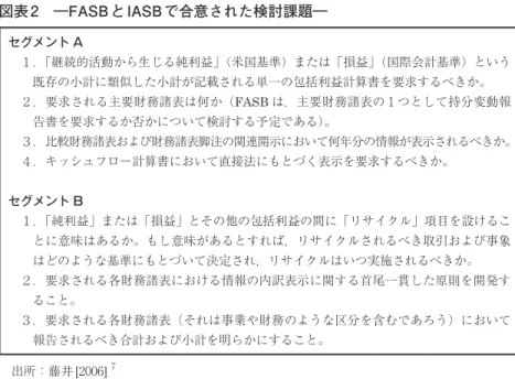 図表 2　―FASB と IASB で合意された検討課題― セグメント A １．「継続的活動から生じる純利益」（米国基準）または「損益」（国際会計基準）という 既存の小計に類似した小計が記載される単一の包括利益計算書を要求するべきか。 ２．要求される主要財務諸表は何か（FASB は，主要財務諸表の 1 つとして持分変動報 告書を要求するか否かについて検討する予定である）。 ３．比較財務諸表および財務諸表脚注の関連開示において何年分の情報が表示されるべきか。 ４．キッシュフロー計算書において直接法にもとづく表