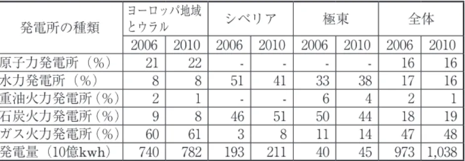 表 -7. ロシアの電源構成 発電所の種類 ヨーロッパ地域とウラル シベリア 極東 全体 2006 2010 2006 2010 2006 2010 2006 2010 原子力発電所（％） 21 22 - - - - 16 16 水力発電所（％） 8 8 51 41 33 38 17 16 重油火力発電所（％） 2 1 - - 6 4 2 1 石炭火力発電所（％） 9 8 46 51 50 44 18 19 ガス火力発電所（％） 60 61 3 8 11 14 47 48 発電量（10億kwh） 740 7