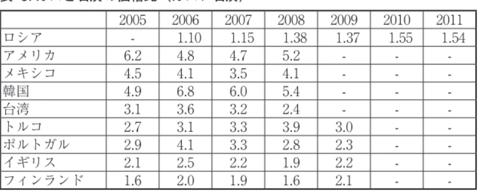 表 -9. ガスと石炭の価格比（ガス / 石炭） 2005 2006 2007 2008 2009 2010 2011 ロシア -   1.10   1.15   1.38   1.37   1.55   1.54 アメリカ 6.2 4.8 4.7 5.2 - -  -メキシコ 4.5 4.1 3.5 4.1 - -  -韓国 4.9 6.8 6.0 5.4 - -  -台湾 3.1 3.6 3.2 2.4 - -  -トルコ 2.7 3.1 3.3 3.9 3.0 -  -ポルトガル 2.9 4.1 3.