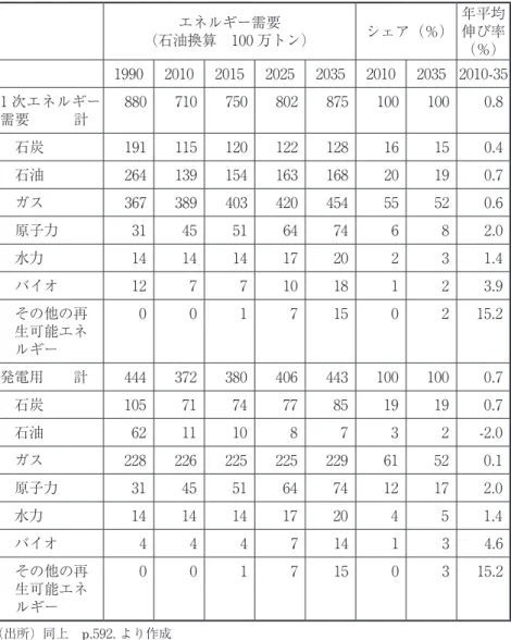 表 -2. ロシアのエネルギー需給の動向 エネルギー需要 （石油換算　100 万トン） シェア（％） 年平均伸び率 （％） 1990 2010 2015 2025 2035 2010 2035 2010-35 1 次エネルギー 需要　　　計 880 710 750 802 875 100 100 0.8 　石炭 191 115 120 122 128 16 15 0.4 　石油 264 139 154 163 168 20 19 0.7 　ガス 367 389 403 420 454 55 52 0.6 　