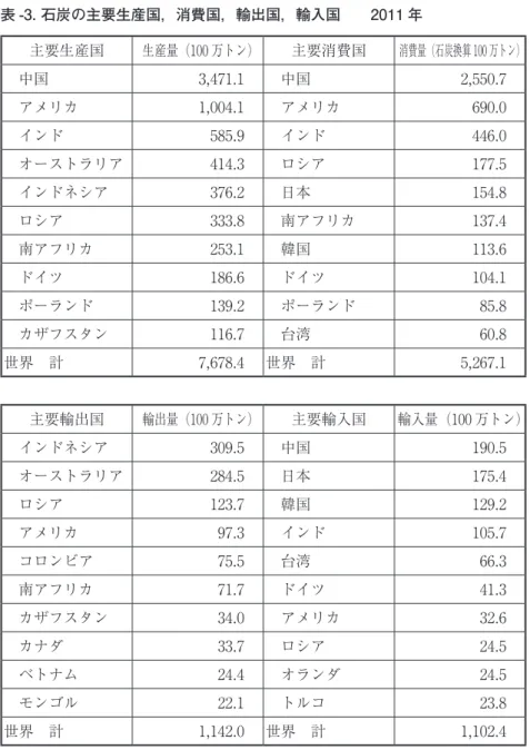 表 -3. 石炭の主要生産国，消費国，輸出国，輸入国　　2011 年 主要生産国 生産量（100 万トン） 主要消費国 消費量（石炭換算 100 万トン） 　中国 3,471.1  　中国 2,550.7 　アメリカ 1,004.1 　アメリカ 690.0 　インド 585.9 　インド 446.0 　オーストラリア 414.3 　ロシア 177.5 　インドネシア 376.2 　日本 154.8 　ロシア 333.8 　南アフリカ 137.4 　南アフリカ 253.1 　韓国 113.6 　ドイツ 186