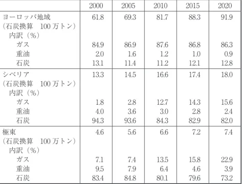 表 -5. ロシアの一般家庭・公営部門の燃料消費構造 2000 2005 2010 2015 2020 ヨーロッパ地域 （石炭換算　100 万トン） 　内訳（％） 　　ガス 　　重油 　　石炭 61.884.92.013.1 69.386.91.611.4 81.787.61.211.2 88.386.81.012.1 91.986.30.912.8 シベリア （石炭換算　100 万トン） 　内訳（％） 　　ガス 　　重油 　　石炭 13.31.84.094.3 14.52.83.693.6 16.612.