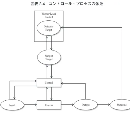 図表 2-4　コントロール・プロセスの体系 ［出所：丸田 , 2005, p.19, 図表 1-9］  このような，コントロールにおけるフィードバックとフィードフォワード， シングルループとダブルループという概念をもとに，丸田［2005］は，管理会 計の諸技法におけるフィードバックとフィードフォワードの概念の展開を跡づ けている。  そこでは，初期の標準原価計算における標準原価と実際原価の差異分析に見 られるように，伝統的なシングルループのフィードバックから，原価企画にお ける目標原価と見積原価の比較や，ロ