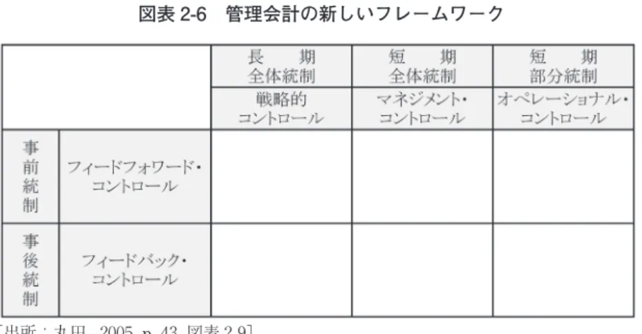 図表 2-6　管理会計の新しいフレームワーク ［出所：丸田 , 2005, p. 43, 図表 2-9］  そしてこのフレームワークをもとに，原価企画や原価改善，予算管理といっ た技法についてフィードフォワードの観点から検討がなされ，管理会計思考 のフィードバックからフィードフォワードへの展開が跡づけられるのである が，ここでは本稿での目的に関係の深い戦略的コントロールについて取り上げ， フィードフォワード・コントロールの意義を検討してみたい。 （２）フィードフォワードと戦略的コントロールのフレームワーク 
