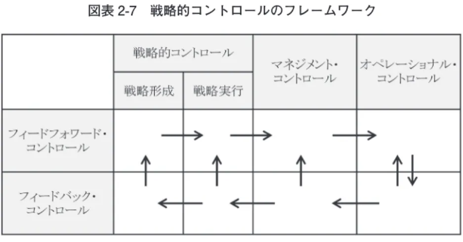 図表 2-7　戦略的コントロールのフレームワーク ［出所：丸田 , 2005, p. 139, 図表 6-2］  このフレームワークのもとでは，戦略的コントロールの局面として，①フィー ドフォワード戦略形成コントロール，②フィードフォワード戦略実行コント ロール，③フィードバック戦略形成コントロール，④フィードバック戦略実行 コントロール，という 4 つの局面が識別され，図中の矢印のような流れで相互 に関連を持つものとして位置づけられている。   そ し て こ の 戦 略 的 コ ン ト ロ ー ル の 