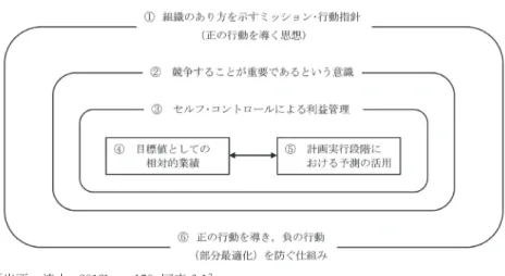 図表 3-8　予測型経営の 6 つの特徴の関連性 ［出所：清水 , 2013b, p. 150, 図表 6-1］  ①のミッションや行動指針は，組織構成員の活動にとっての規範となるべき ものであり，それは組織が求めるべき「正」の行動を導くものである。この「正」 の行動とは，②の企業として正しく競争に勝つことを志向するものであり，正 しい競争に勝つという心理を組織に浸透させるものである。その際，利益をベー スとした経営指標において，ターゲットとする企業と競争して勝つことを目標 とする。このとき重要なのが，③の