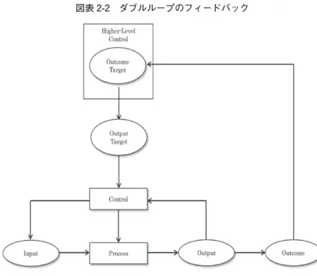 図表 2-2　ダブルループのフィードバック ［出所：丸田 , 2005, p.17, 図表 1-7］  これらに対してフィードフォワードは，アウトプットが生じる前の段階で， そのインプットの投入によって生じるであろうアウトプットを予測し，それ がアウトプット目標を満たすかどうかでコントロールを行うものであり，ア ウトプット実績の把握というループを持たないオープン・システム（open  system）となっている。もしアウトプットが満たされない場合には，インプッ トまたはプロセスを修正するか，アウトプット目標