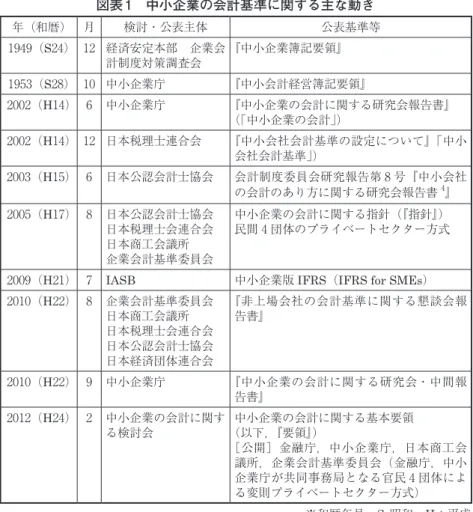 図表 1　中小企業の会計基準に関する主な動き 年（和暦） 月 検討・公表主体 公表基準等 1949（S24） 12 経済安定本部　企業会 計制度対策調査会 『中小企業簿記要領』 1953（S28） 10 中小企業庁 『中小会計経営簿記要領』 2002（H14） 6 中小企業庁 『中小企業の会計に関する研究会報告書』 （「中小企業の会計」） 2002（H14） 12 日本税理士連合会 『中小会社会計基準の設定について』「中小 会社会計基準」） 2003（H15） 6 日本公認会計士協会 会計制度委員会研究報告