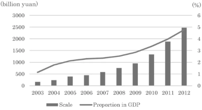 Figure 1 Scale of the Chinese software industry and its proportion of GDP Source:  Author’s calculation based on the data from the department of Commerce, 